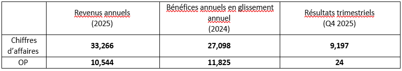 resultats-Krafton-2025 Krafton: bilans trimestriel et annuel